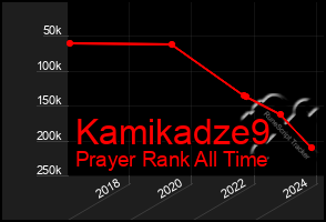 Total Graph of Kamikadze9