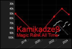 Total Graph of Kamikadze9