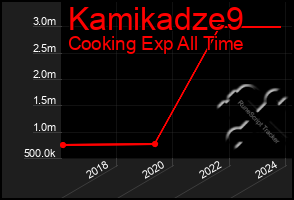 Total Graph of Kamikadze9