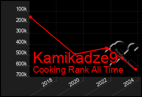 Total Graph of Kamikadze9