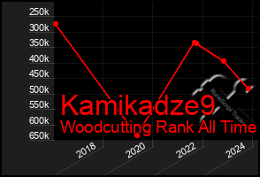 Total Graph of Kamikadze9