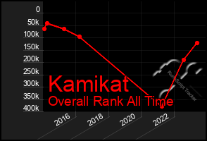 Total Graph of Kamikat