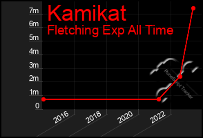 Total Graph of Kamikat