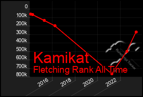 Total Graph of Kamikat