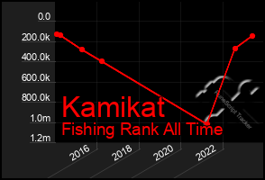 Total Graph of Kamikat