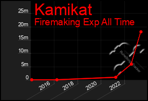 Total Graph of Kamikat