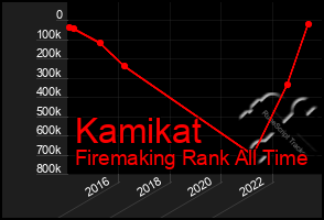 Total Graph of Kamikat