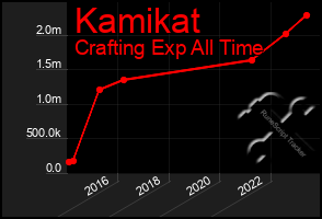 Total Graph of Kamikat