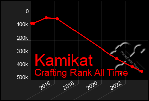 Total Graph of Kamikat