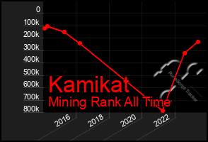 Total Graph of Kamikat
