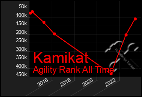Total Graph of Kamikat
