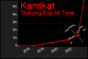 Total Graph of Kamikat