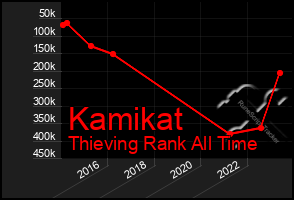 Total Graph of Kamikat