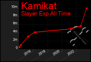 Total Graph of Kamikat