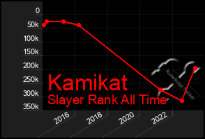 Total Graph of Kamikat
