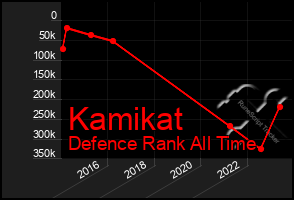 Total Graph of Kamikat