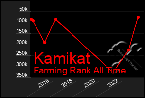 Total Graph of Kamikat
