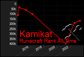 Total Graph of Kamikat