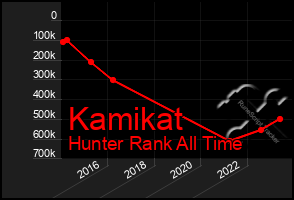 Total Graph of Kamikat