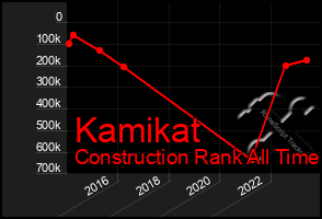 Total Graph of Kamikat