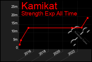 Total Graph of Kamikat