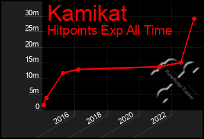 Total Graph of Kamikat