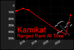 Total Graph of Kamikat