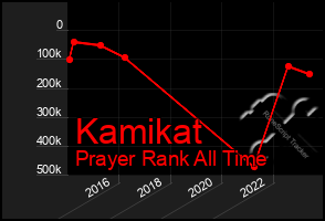 Total Graph of Kamikat