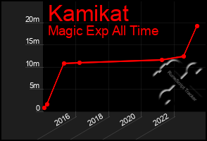 Total Graph of Kamikat