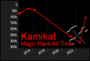 Total Graph of Kamikat