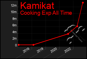 Total Graph of Kamikat