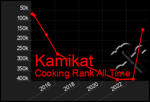 Total Graph of Kamikat