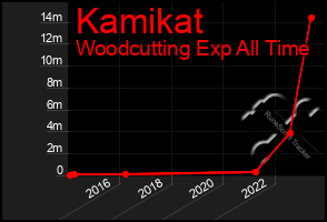 Total Graph of Kamikat