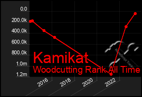 Total Graph of Kamikat