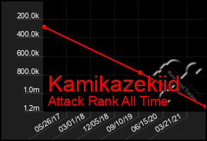 Total Graph of Kamikazekiid