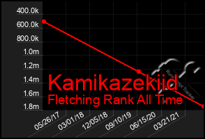 Total Graph of Kamikazekiid