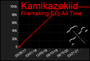 Total Graph of Kamikazekiid