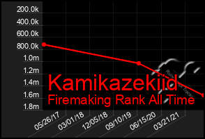 Total Graph of Kamikazekiid