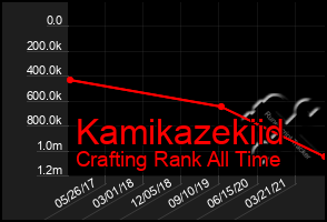 Total Graph of Kamikazekiid