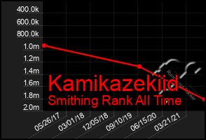 Total Graph of Kamikazekiid