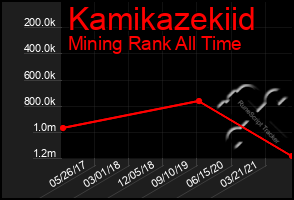 Total Graph of Kamikazekiid