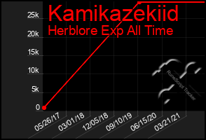 Total Graph of Kamikazekiid