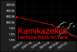 Total Graph of Kamikazekiid