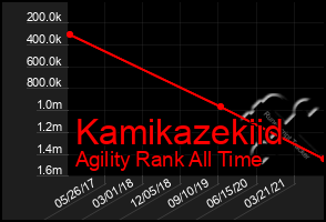 Total Graph of Kamikazekiid