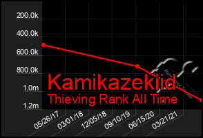 Total Graph of Kamikazekiid