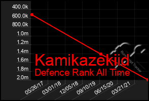 Total Graph of Kamikazekiid