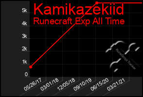 Total Graph of Kamikazekiid