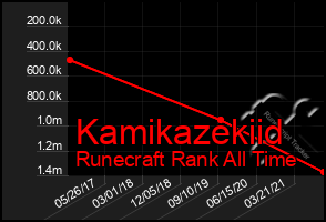 Total Graph of Kamikazekiid