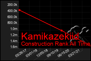 Total Graph of Kamikazekiid