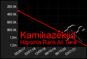 Total Graph of Kamikazekiid